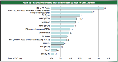 Posisi ITIL&ISO 20000 sebagai TOP 5 IT Governance Framework